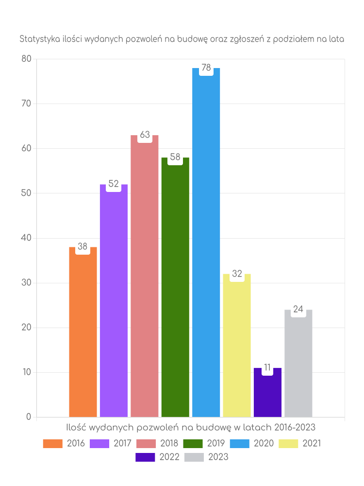 Zestawienie statystyk pozwoleń na budowę w mieście Gozdnica